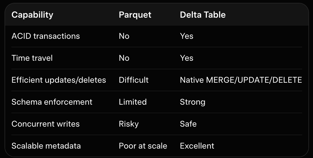 Delta Lake vs Parquet